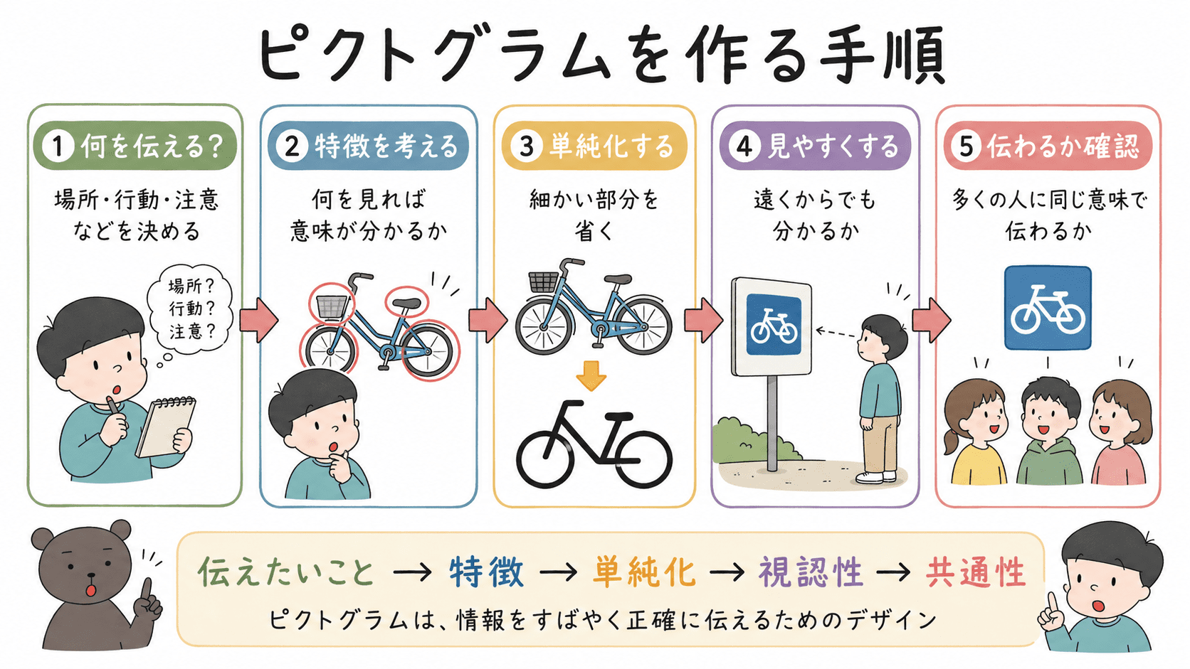 ピクトグラムを作る手順として、何を伝えるかを決め、特徴を考え、形を単純化し、遠くから見ても分かるか、多くの人に伝わるかを確認する流れを示した中学美術の図解。
