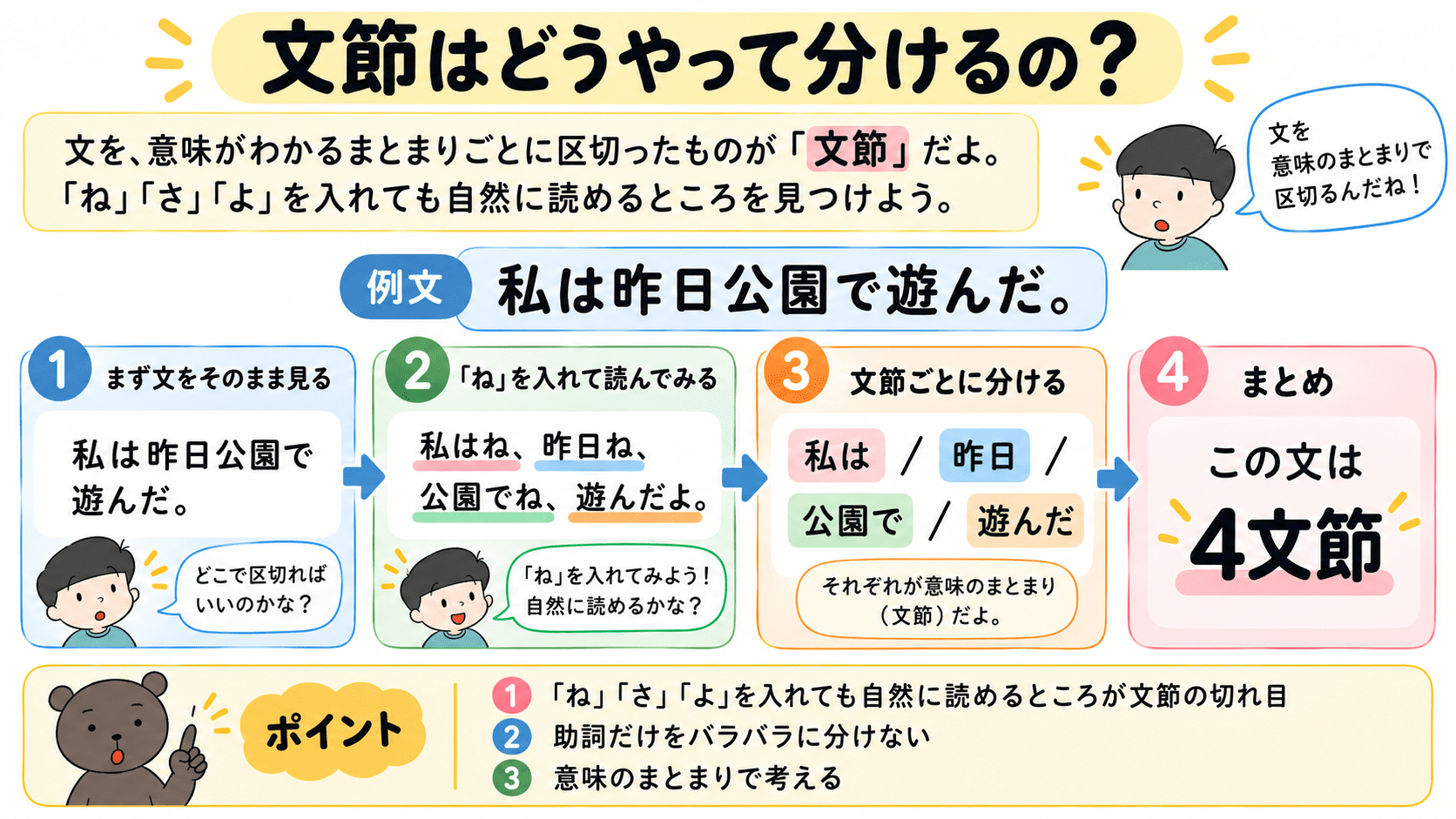文「私は昨日公園で遊んだ」を、「私は/昨日/公園で/遊んだ」と文節に分け、「ね」を入れて文節の切れ目を見つける方法を説明した図。