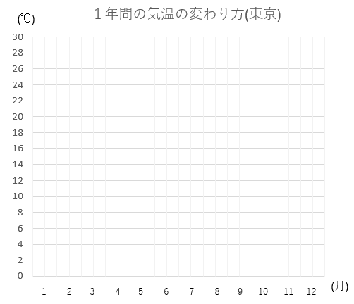 東京の気温の変わり方のグラフ