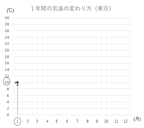 東京の気温の変わり方のグラフの書き方