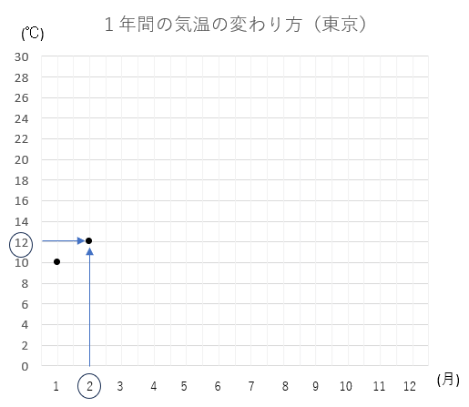 東京の気温の変わり方のグラフの書き方