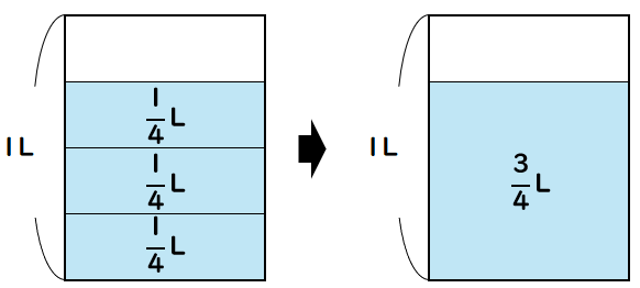 等分した水のかさ