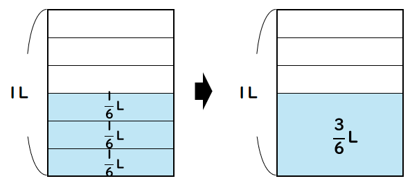 等分した水のかさ