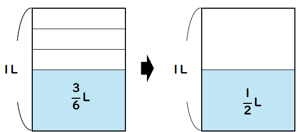 等分した水のかさ