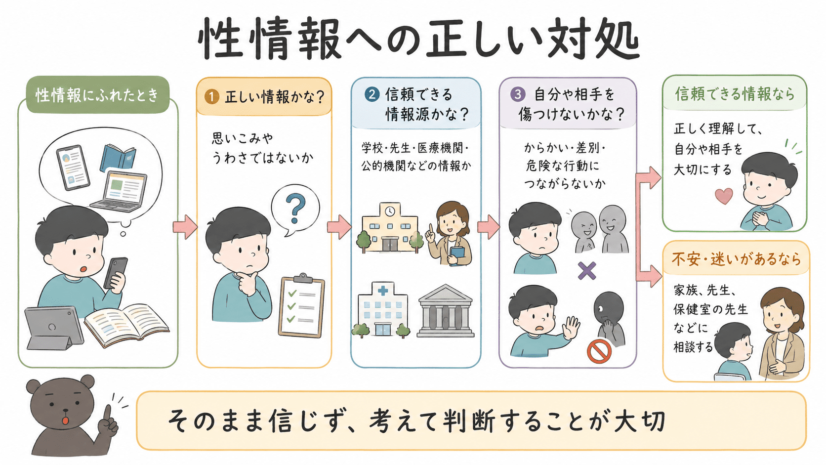 性情報を見たときに、情報源の確認や内容の判断、相談の必要性を考える流れを示した図解