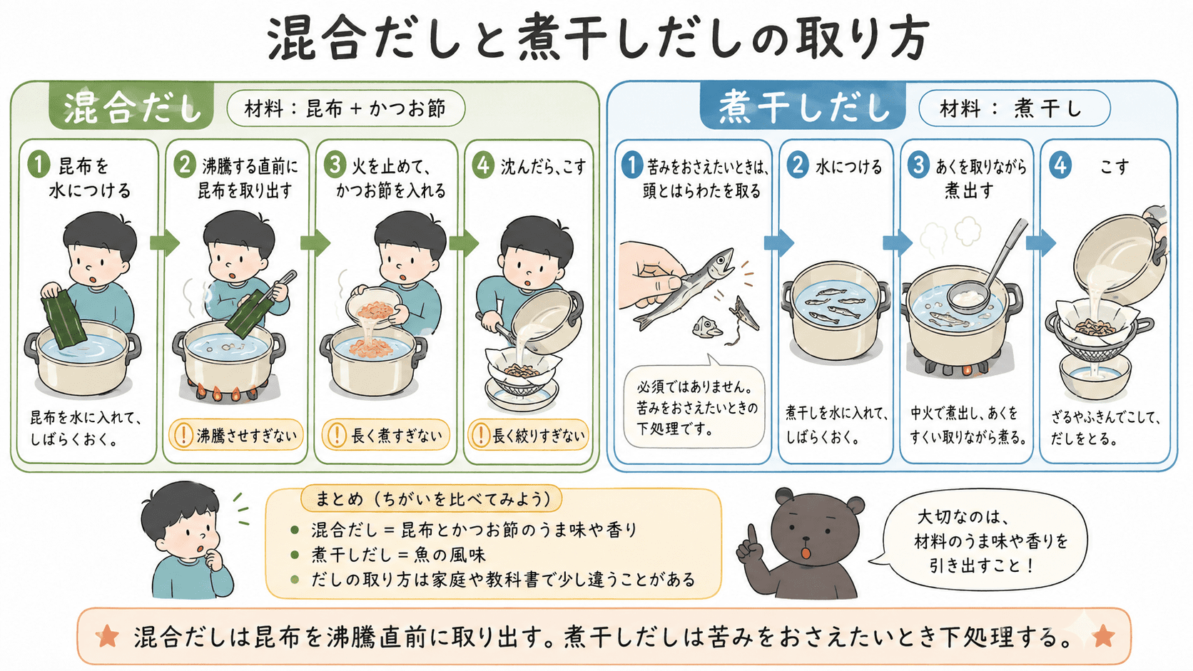 昆布とかつお節を使う混合だしでは昆布を沸騰直前に取り出し、かつお節を長く煮すぎず、煮干しだしでは苦みをおさえたいときに頭とはらわたを取る手順を示した図解。