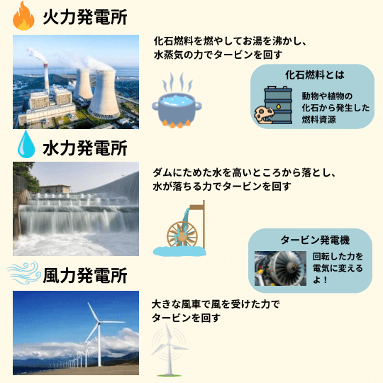 発電所の種類とそれぞれが電気をつくる仕組みを紹介した図解イラスト