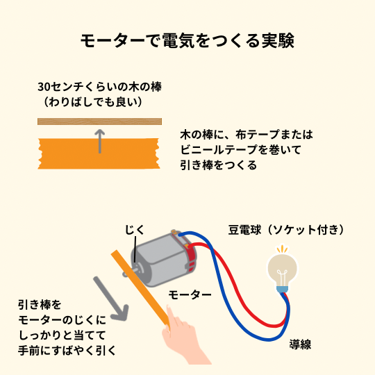 モーターで電気を作る実験の図解イラスト