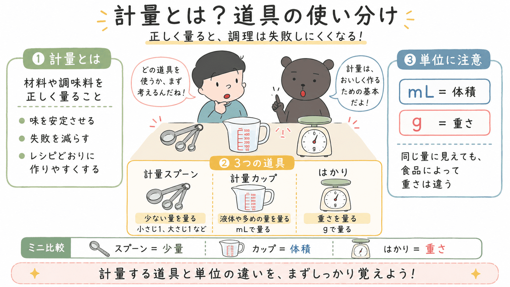 計量とは材料や調味料を正しく量ることであり、計量スプーンは少量、計量カップは液体や体積、はかりは重さを量る道具であることを示した図解。