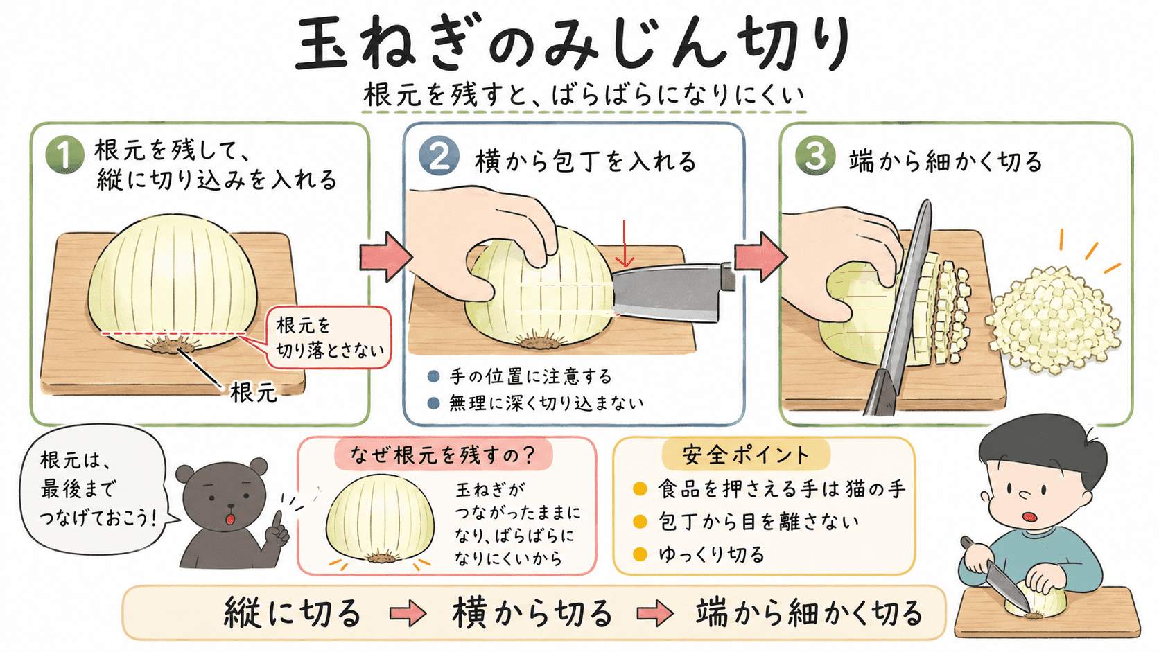 玉ねぎの根元を残して縦に切り込みを入れ、横から2〜3か所へ切り込みを入れた後、端から細かく切るみじん切りの手順を示した図解。