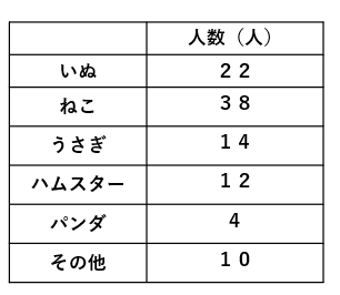 すきな動物をまとめた表の画像