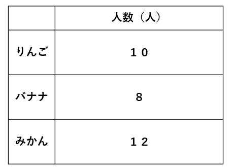 好きな果物を表にまとめた画像