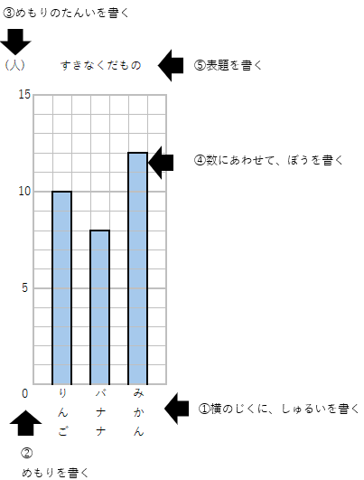 棒グラフの書き方を説明する画像