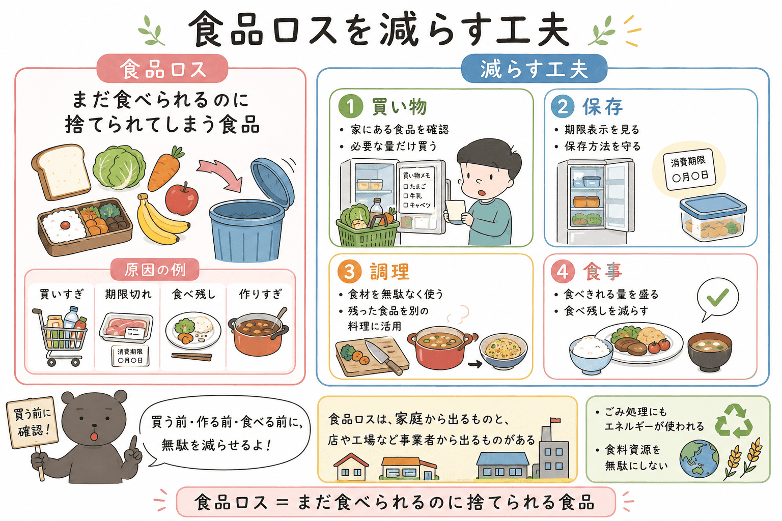 食品ロスとは、まだ食べられるのに捨てられてしまう食品であり、買いすぎ・期限切れ・食べ残しを減らす工夫を示した図解。