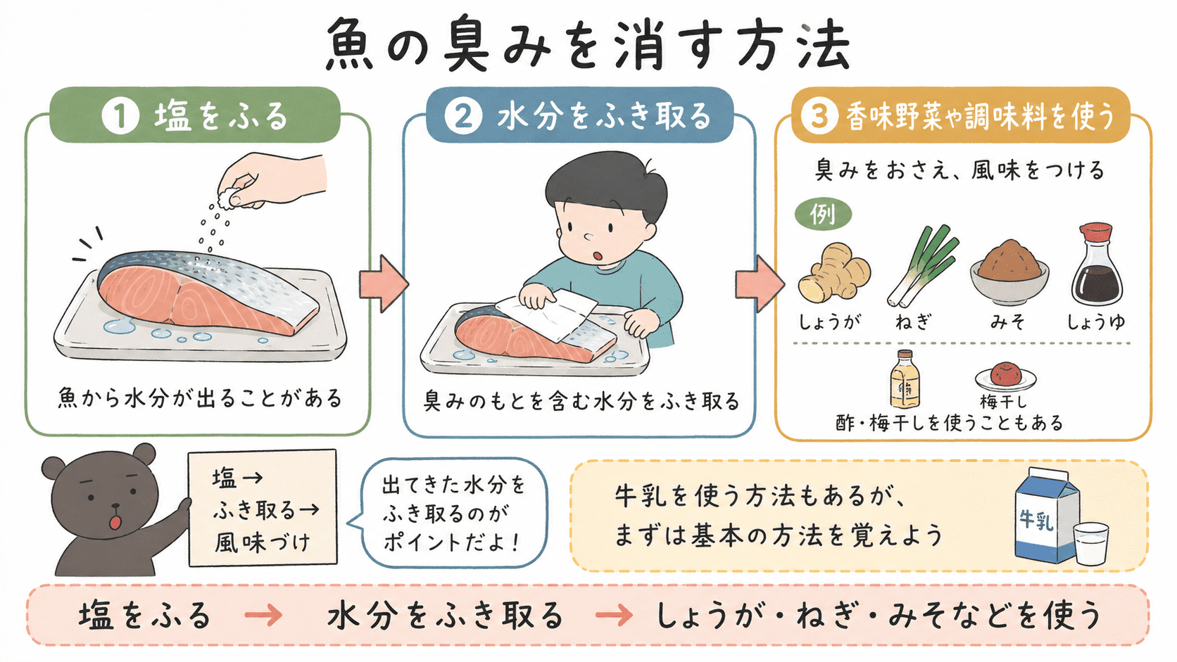 魚の臭みを少なくする方法として、塩をふる、水分をふき取る、しょうが・ねぎ・みそ・しょうゆなどを使うことを示した図解。