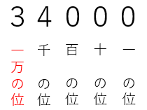 万をいろいろな表し方で表す