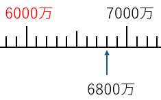 万をいろいろな表し方で表す