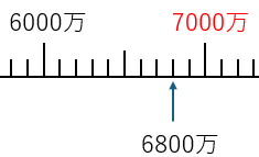 万をいろいろな表し方で表す