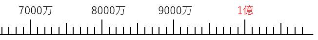 １億を数直線で表す