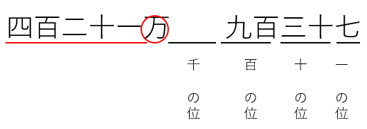 数字で表す練習