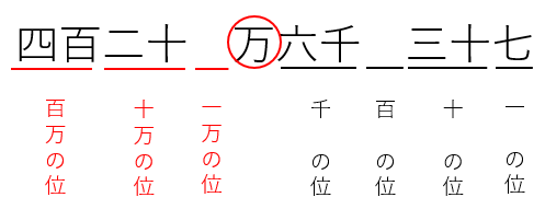 数字で表す練習