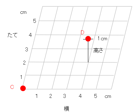 空間上の点の位置の表し方
