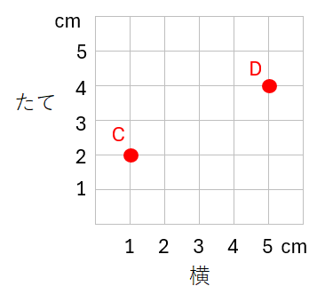 平面上の点の位置の表し方