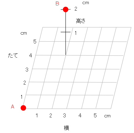 空間上の点の位置の表し方
