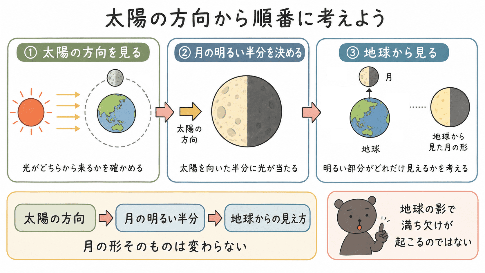 太陽の方向、月の明るい半分、地球からの見え方の順に月の形を考える方法を示した図