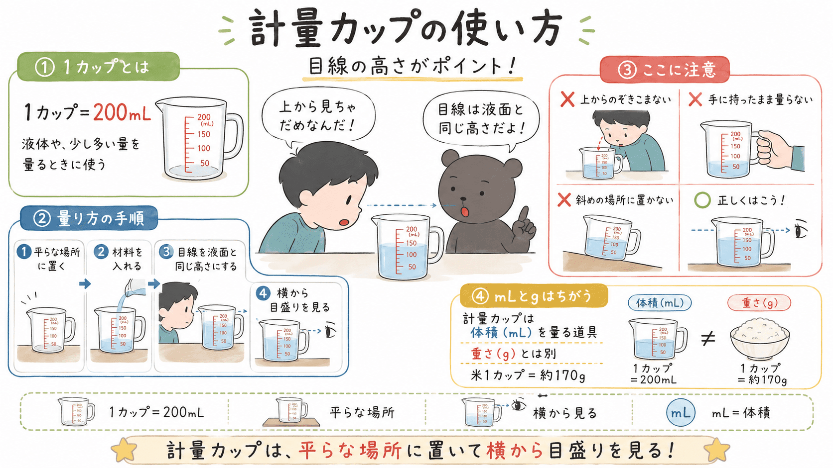 計量カップは水平な場所に置き、液面と目線を同じ高さにして横から目盛りを読むことと、1カップは200mLであることを示した図解。