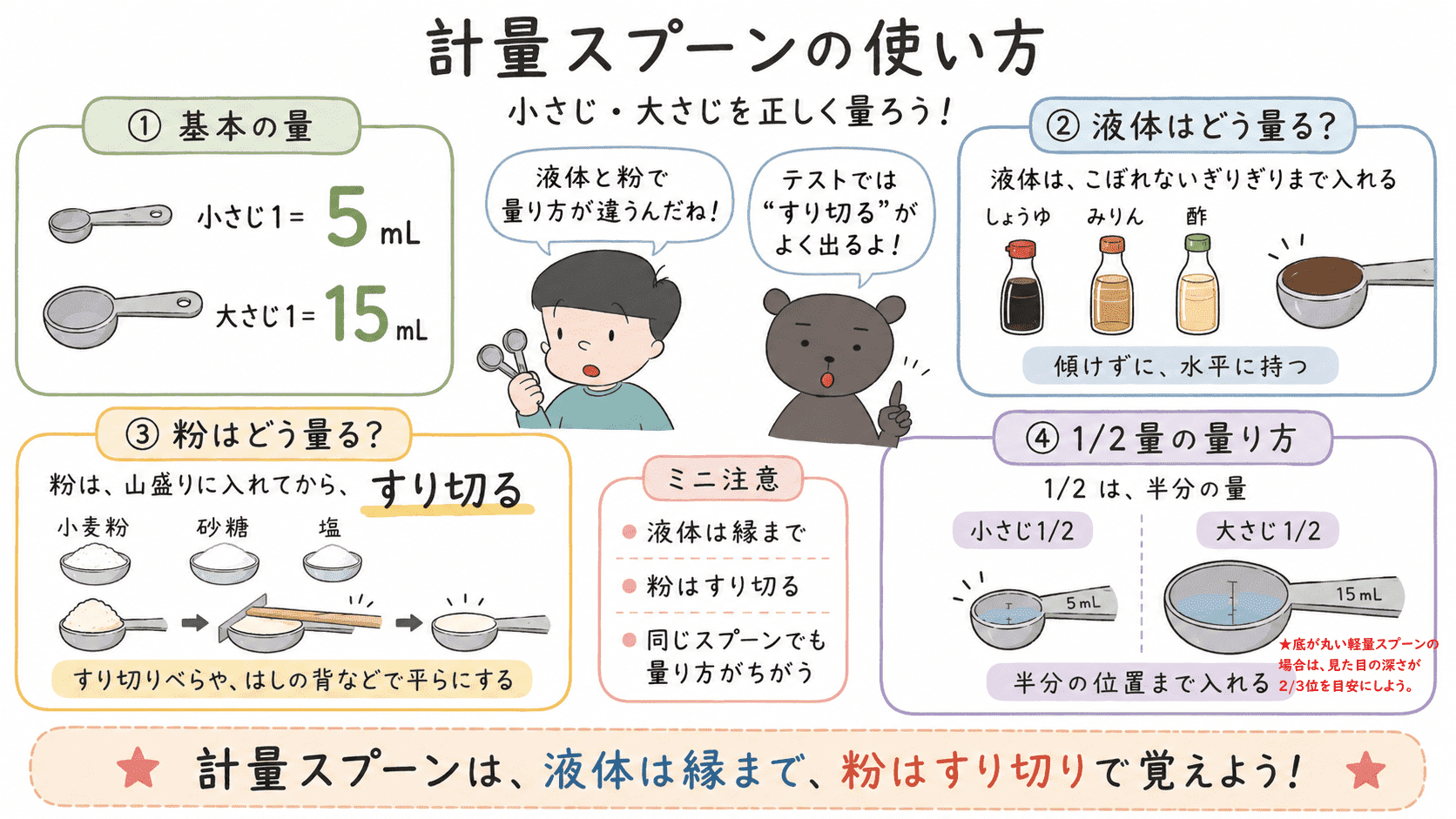 小さじ1は5mL、大さじ1は15mLで、液体は計量スプーンの縁まで入れ、粉は山盛りにしてから表面をすり切って量る方法を示した図解。