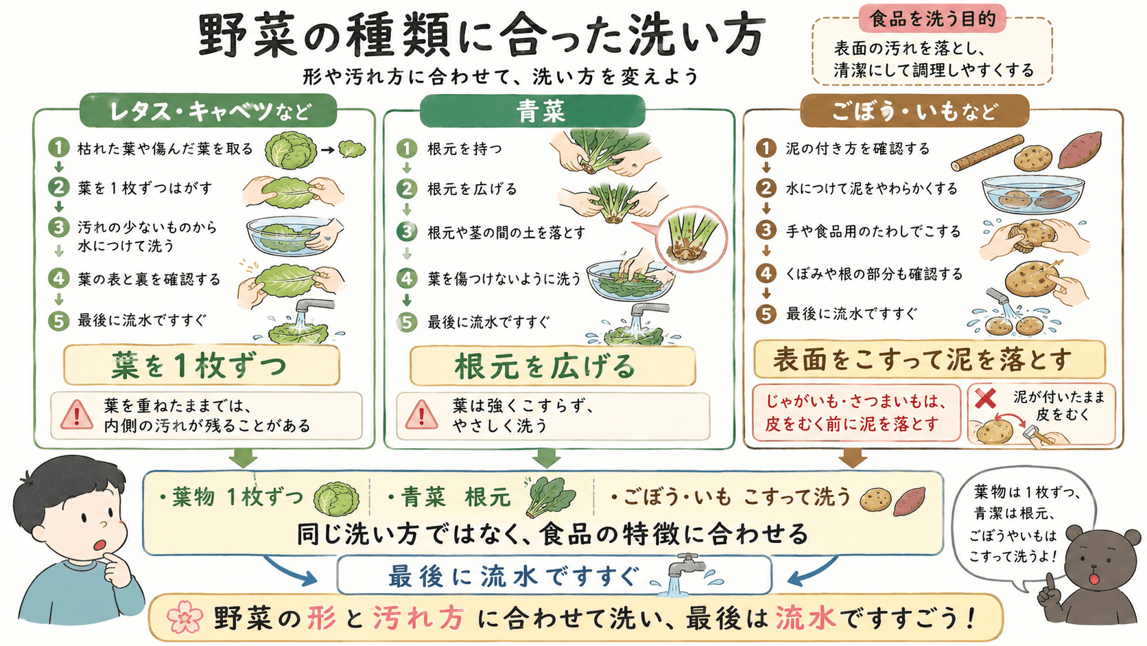 レタスやキャベツは葉を1枚ずつ、青菜は根元を広げ、ごぼうやいもは表面をこすって洗い、最後に流水ですすぐ方法を比較した図解。