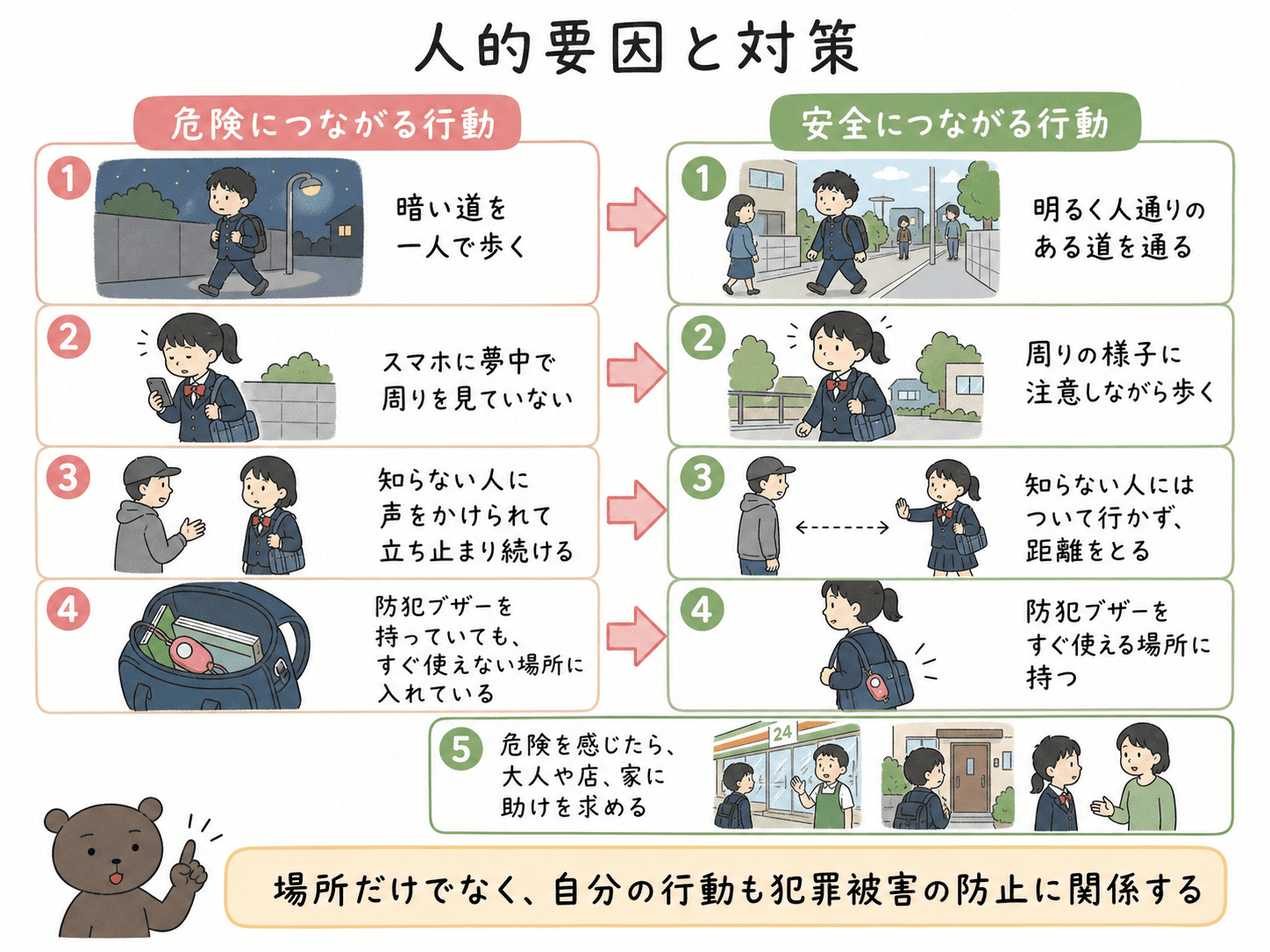犯罪被害につながる人的要因と、それを防ぐ安全な行動を比較した図解