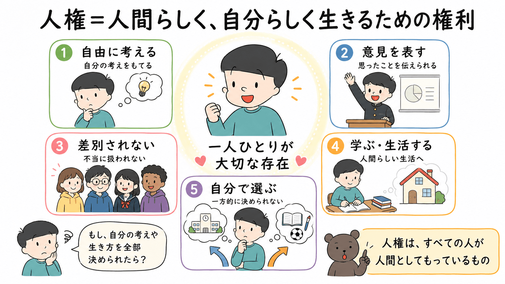 人権とは、人間が生まれながらにもっている、人間らしく自分らしく生きるための権利であることを、身近な生活場面から示した中学公民の図解