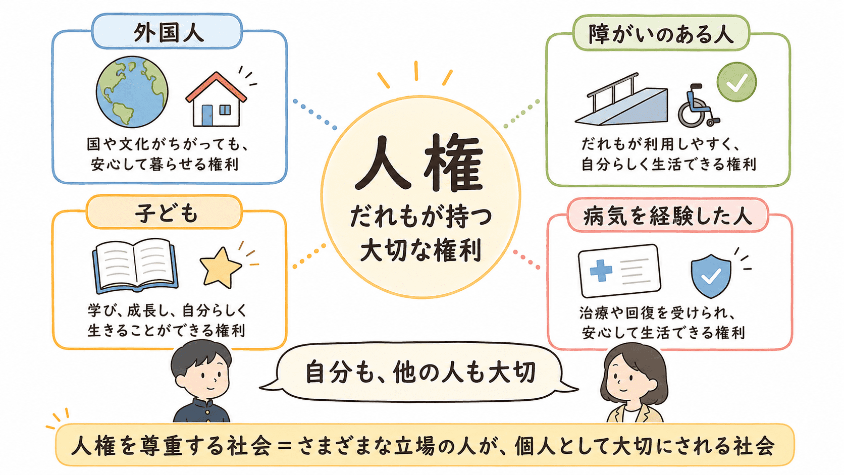 人権は特別な人だけでなく、外国人、障がいのある人、子ども、病気を経験した人など、だれもが持つ大切な権利であることを示した図解