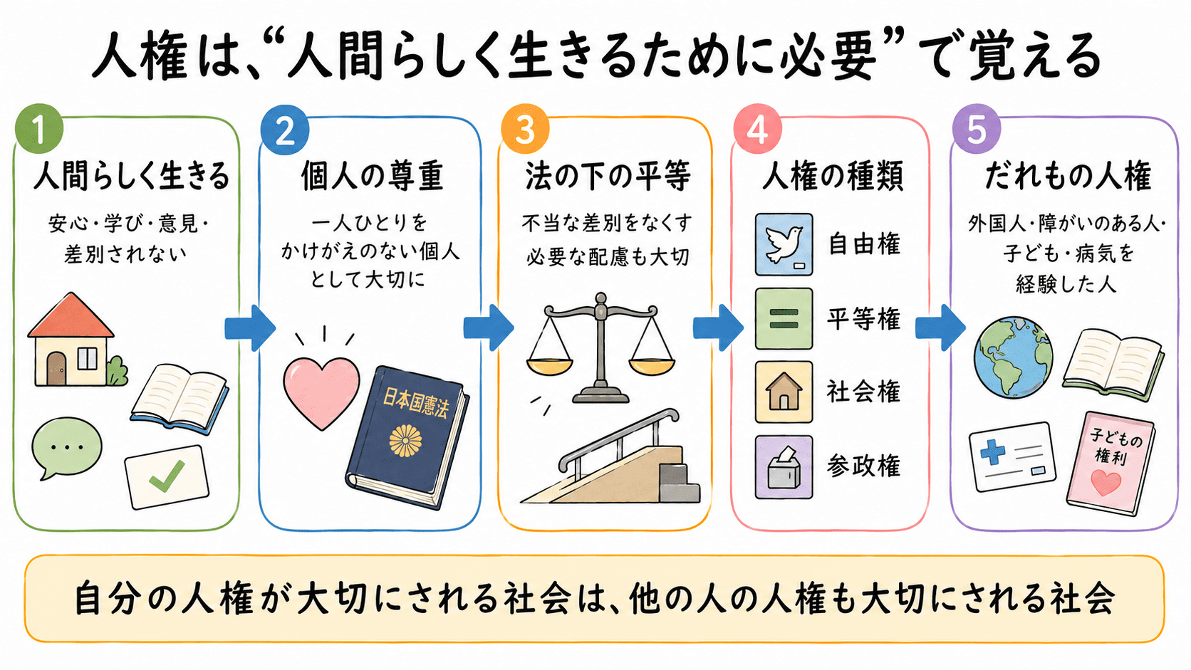 基本的人権と個人の尊重を、人間らしく生きる、個人として尊重される、法の下で平等に扱われる、自由・生活・政治参加が守られる、だれもの人権を大切にするという理由の流れで整理した図解