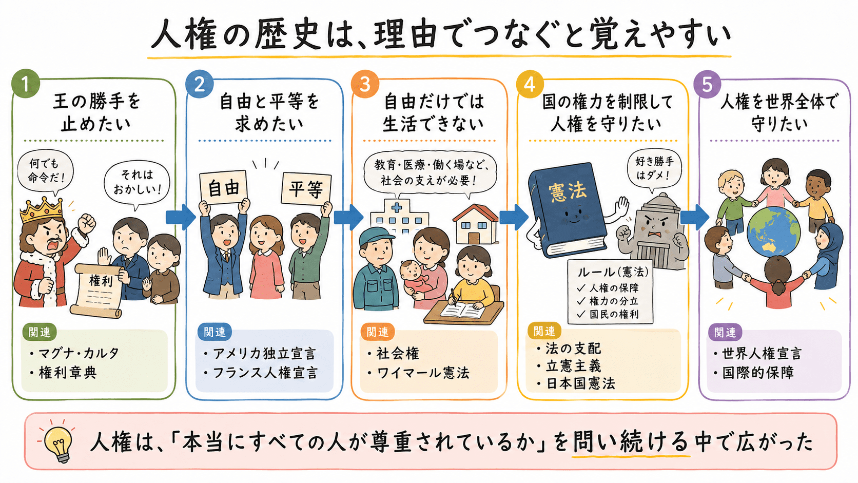人権の歴史を、王の勝手を止めたい、自由と平等を求めたい、自由だけでは生活できない、人権を国際的に守りたいという理由の鎖で整理した図解