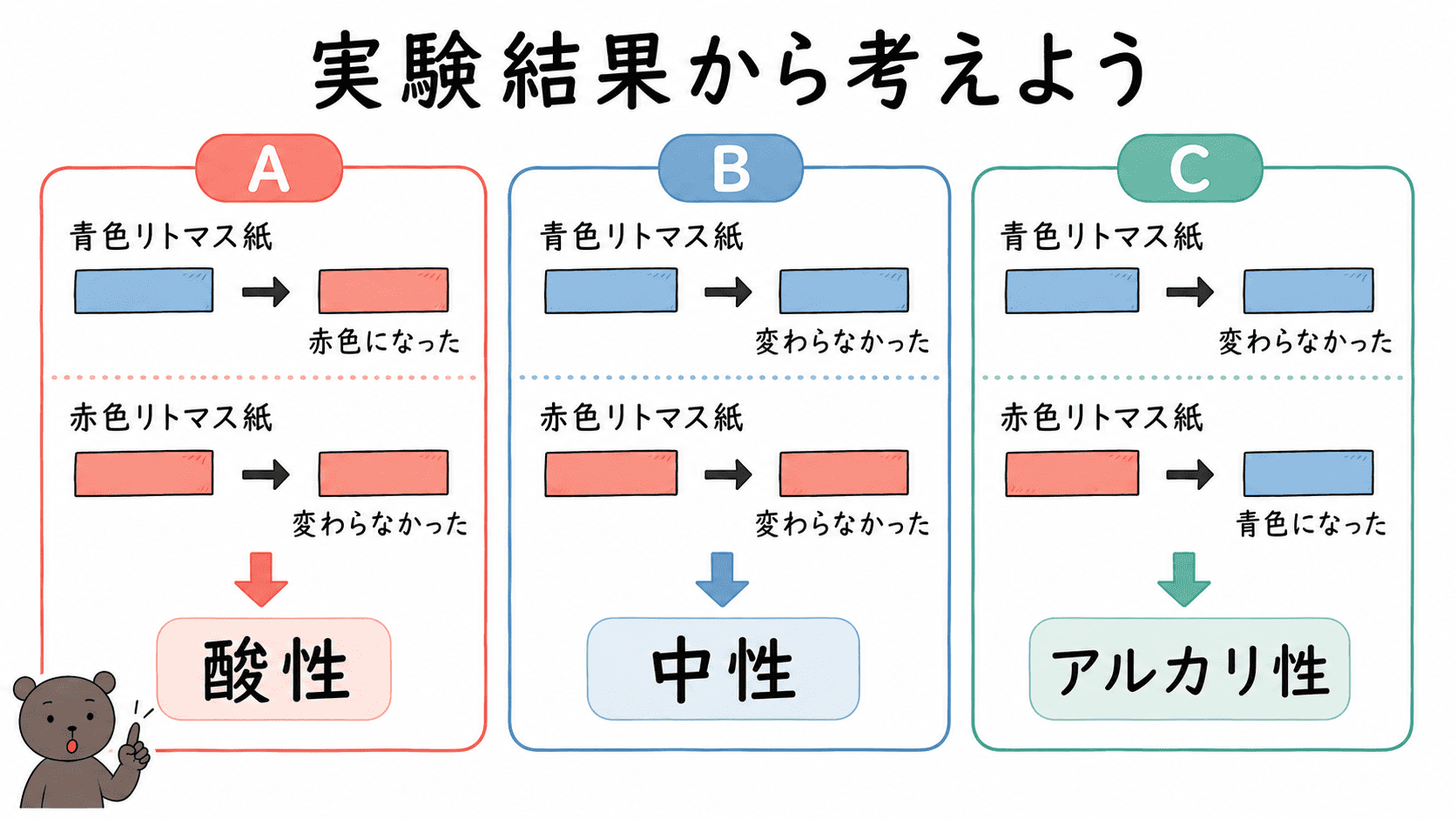 リトマス紙の変化をもとに、水溶液が酸性・中性・アルカリ性のどれかを判断する例を示した図
