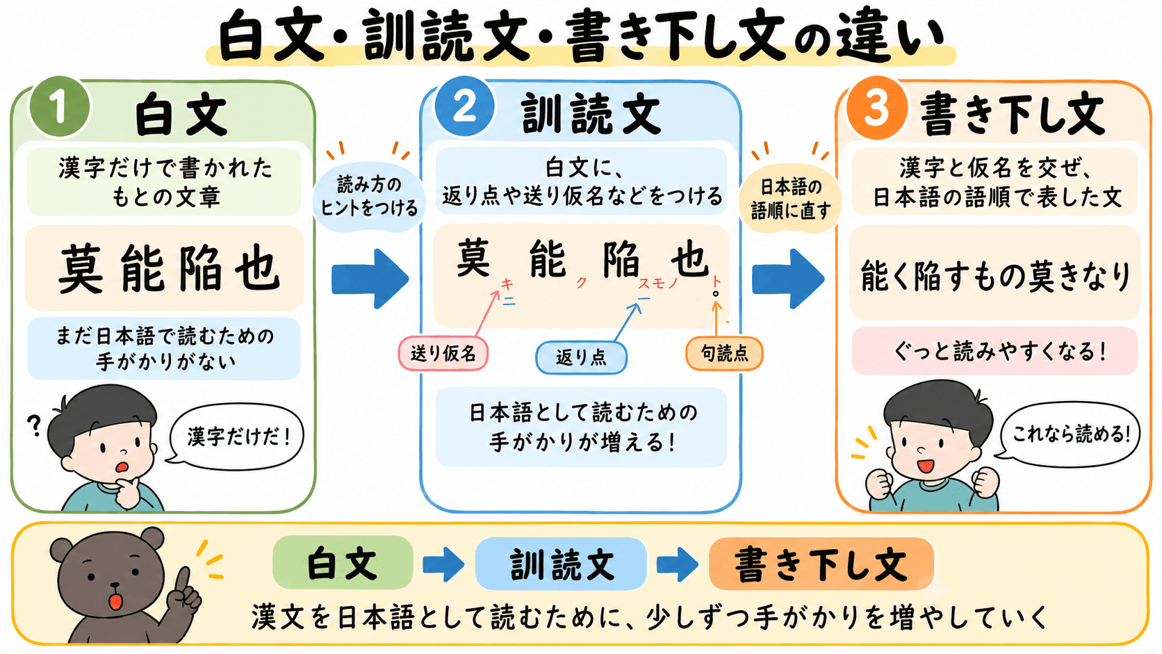 白文・訓読文・書き下し文の違いを、漢字だけの原文、返り点や送り仮名などを付けた文、日本語の語順に直した文として比較した図解。