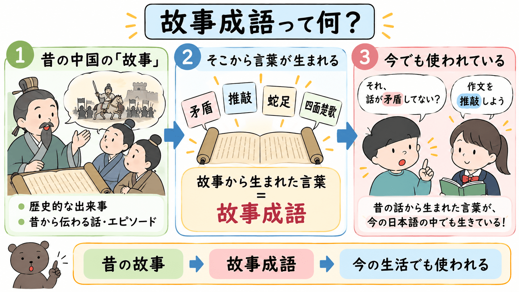 昔の中国の故事から故事成語が生まれ、矛盾・推敲・蛇足・四面楚歌などの言葉として今の日本語でも使われている流れを示した図解。