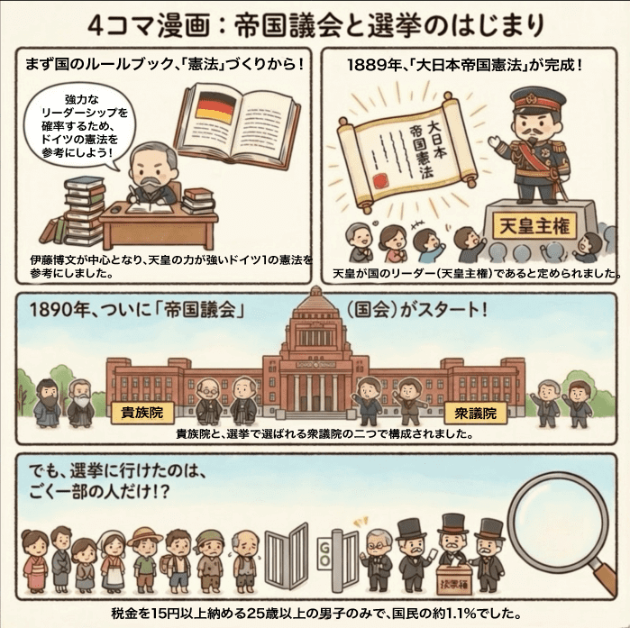 帝国議会と選挙のはじまりについて説明する4コマ漫画