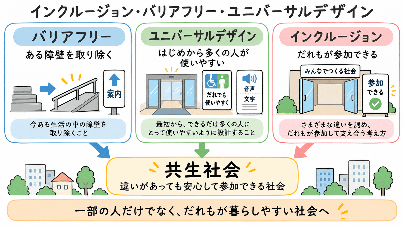 インクルージョン、バリアフリー、ユニバーサルデザインの違いと関係を整理し、だれもが参加しやすい共生社会をつくる考え方を示した図解