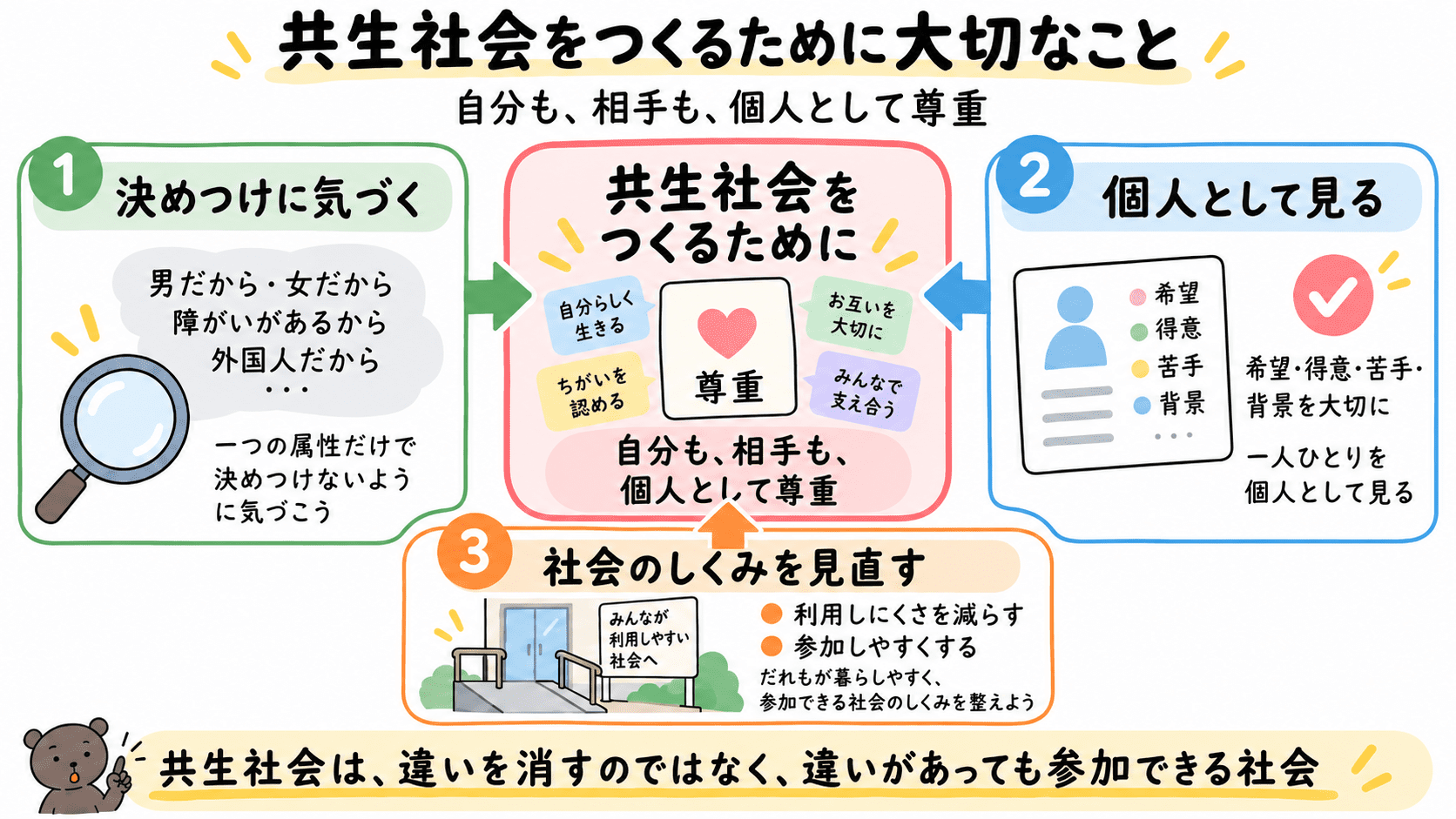 共生社会をつくるためには、決めつけに気づくこと、一人の個人として見ること、社会のしくみや環境を見直すことが大切であると示した図解