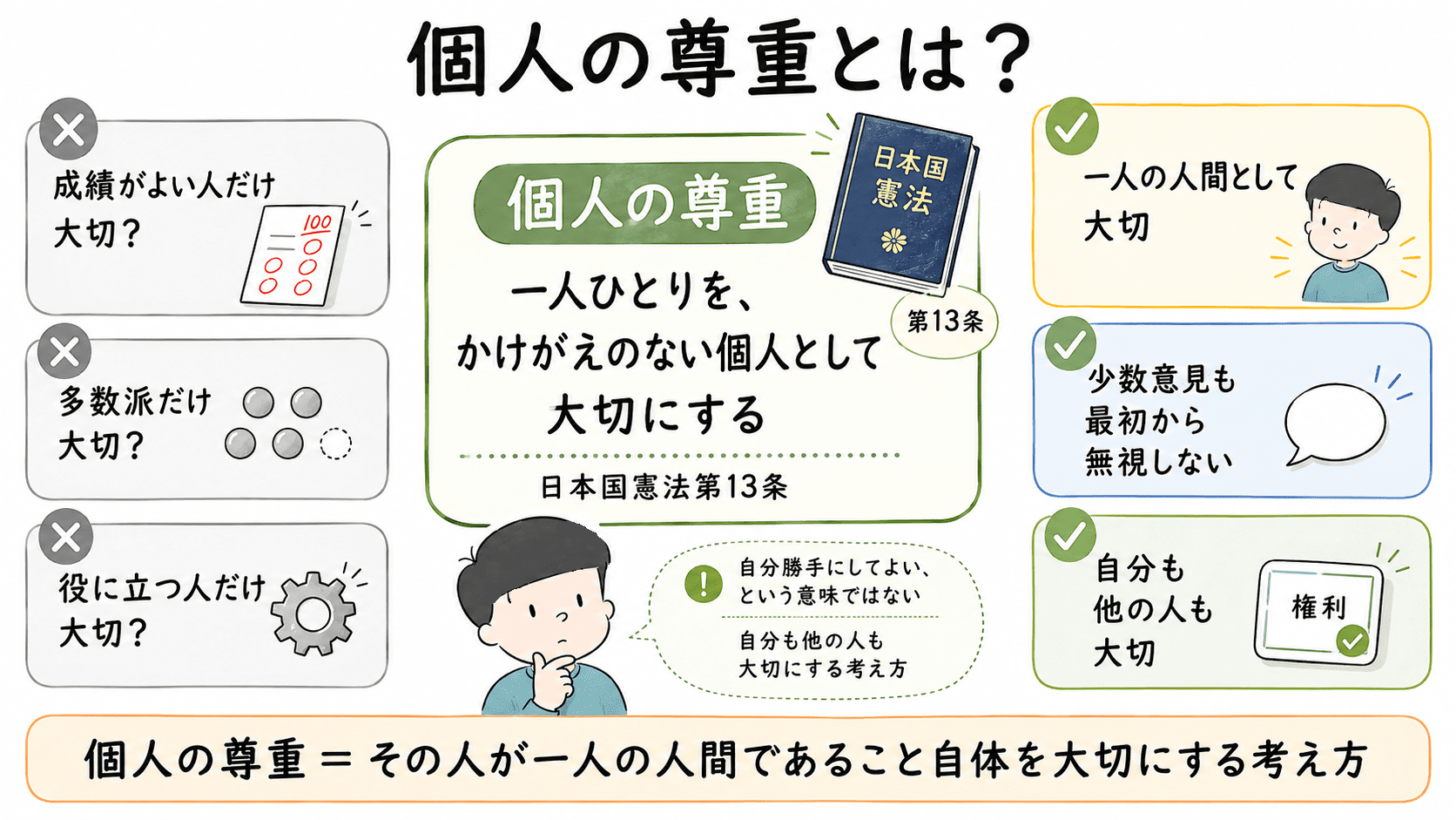 個人の尊重とは、成績や多数派かどうかではなく、一人ひとりをかけがえのない個人として大切にする考え方であることを示した図解