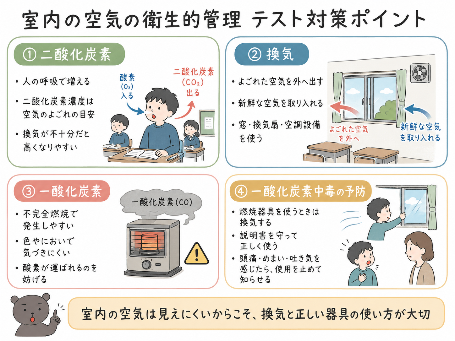 室内の空気の衛生的管理について、二酸化炭素・換気・一酸化炭素・一酸化炭素中毒のテスト対策ポイントを整理した図解