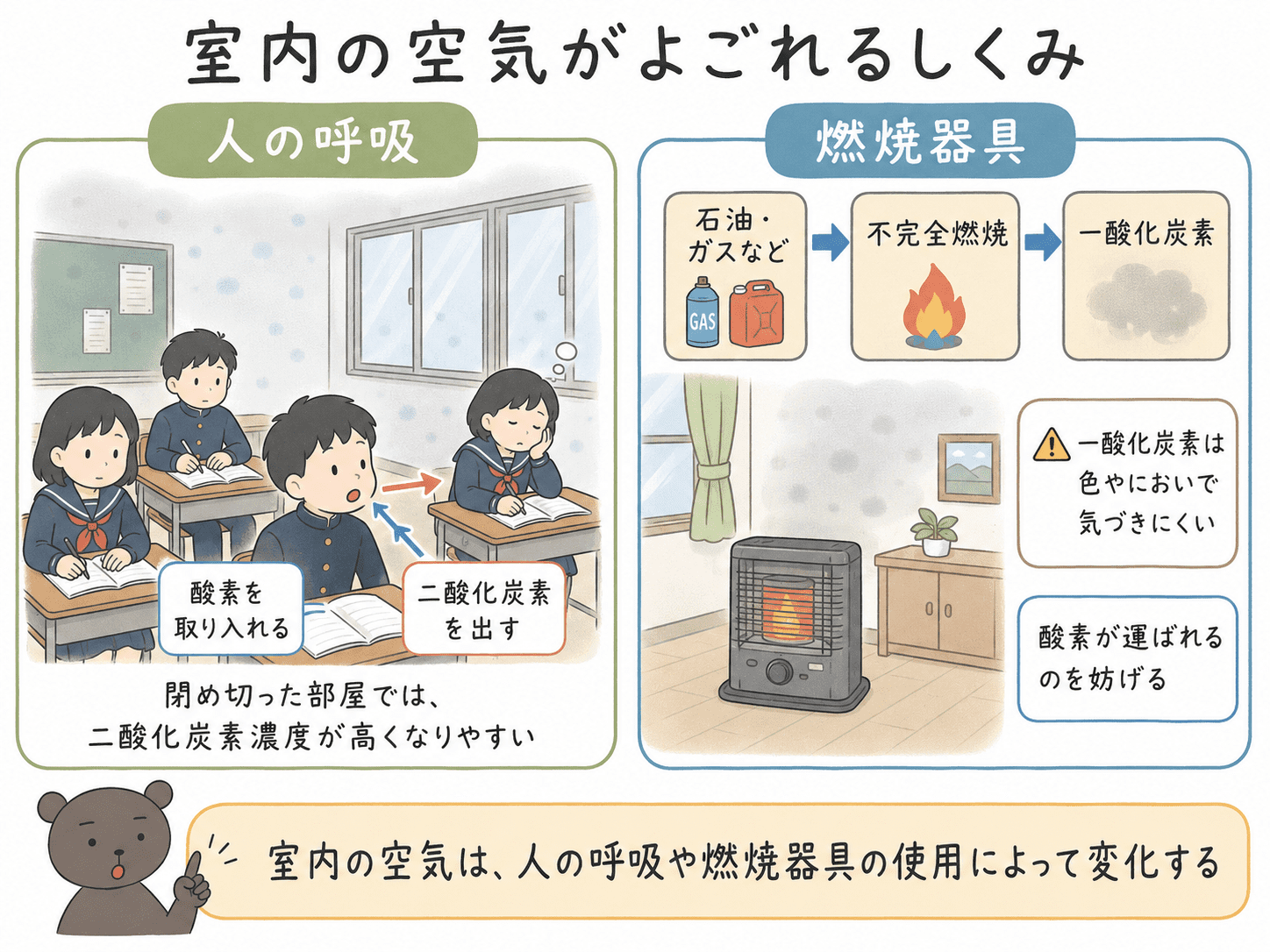 人の呼吸や燃焼器具の使用によって、室内の二酸化炭素や一酸化炭素が増え、空気がよごれていくしくみを示した図解