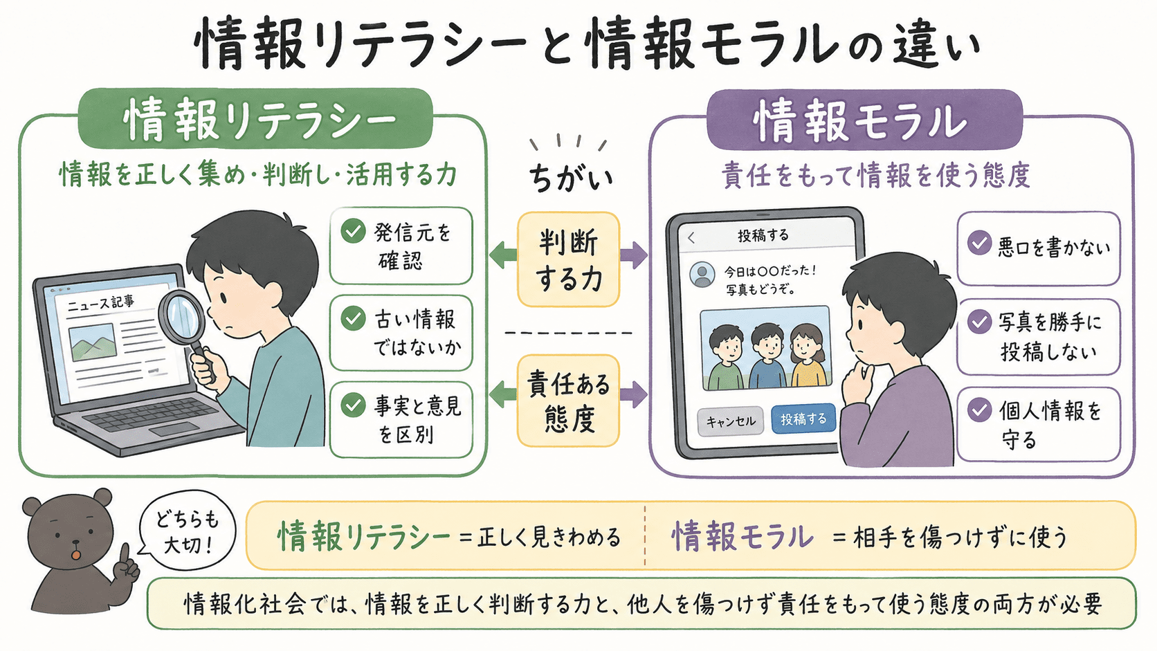 情報リテラシーは情報を正しく判断し活用する力、情報モラルは責任をもって情報を使う態度であることを比較した中学公民の図解