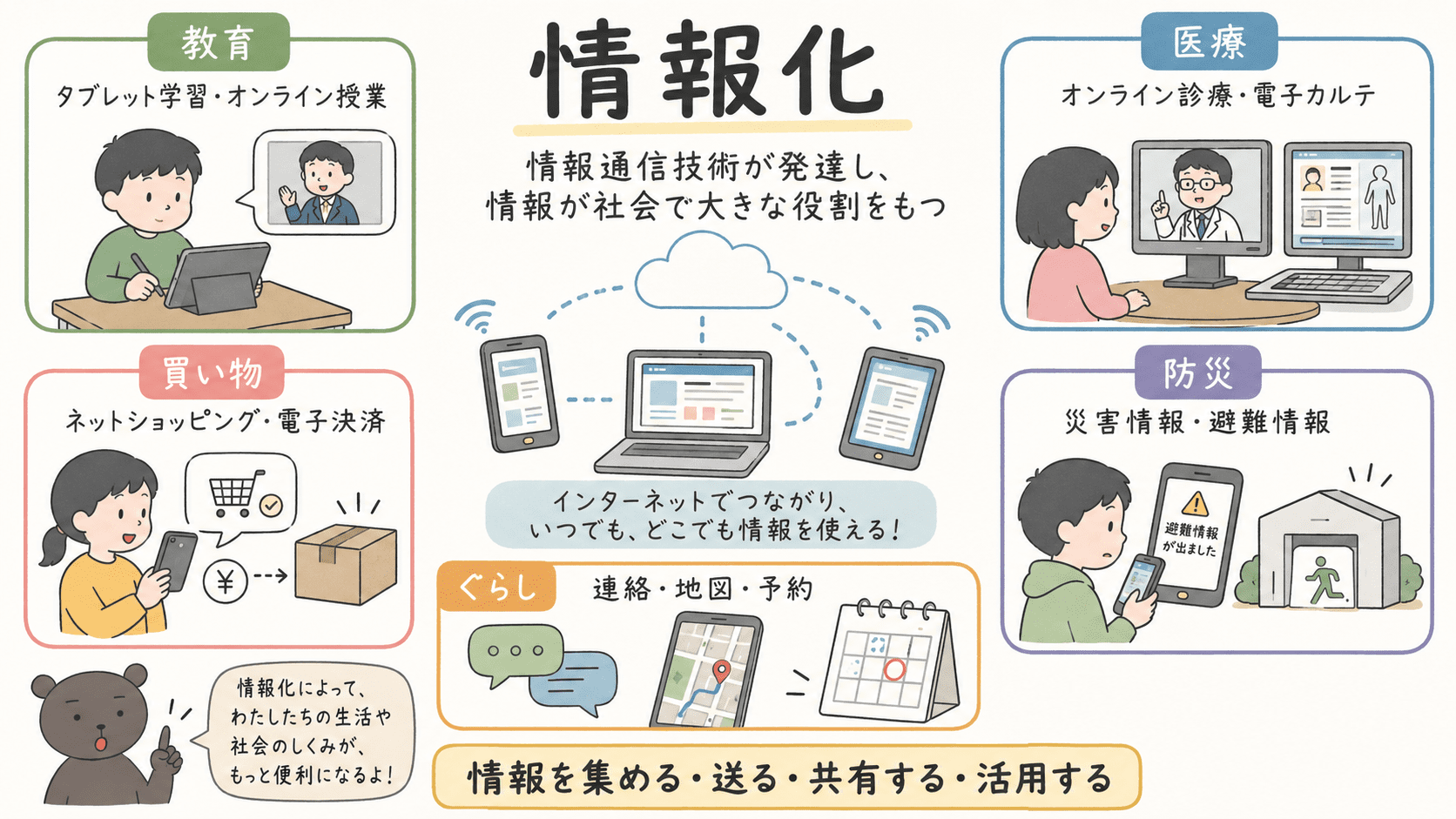 情報化とは、ICTの発達によって情報が社会で大きな役割をもつようになることを示した中学公民の図解