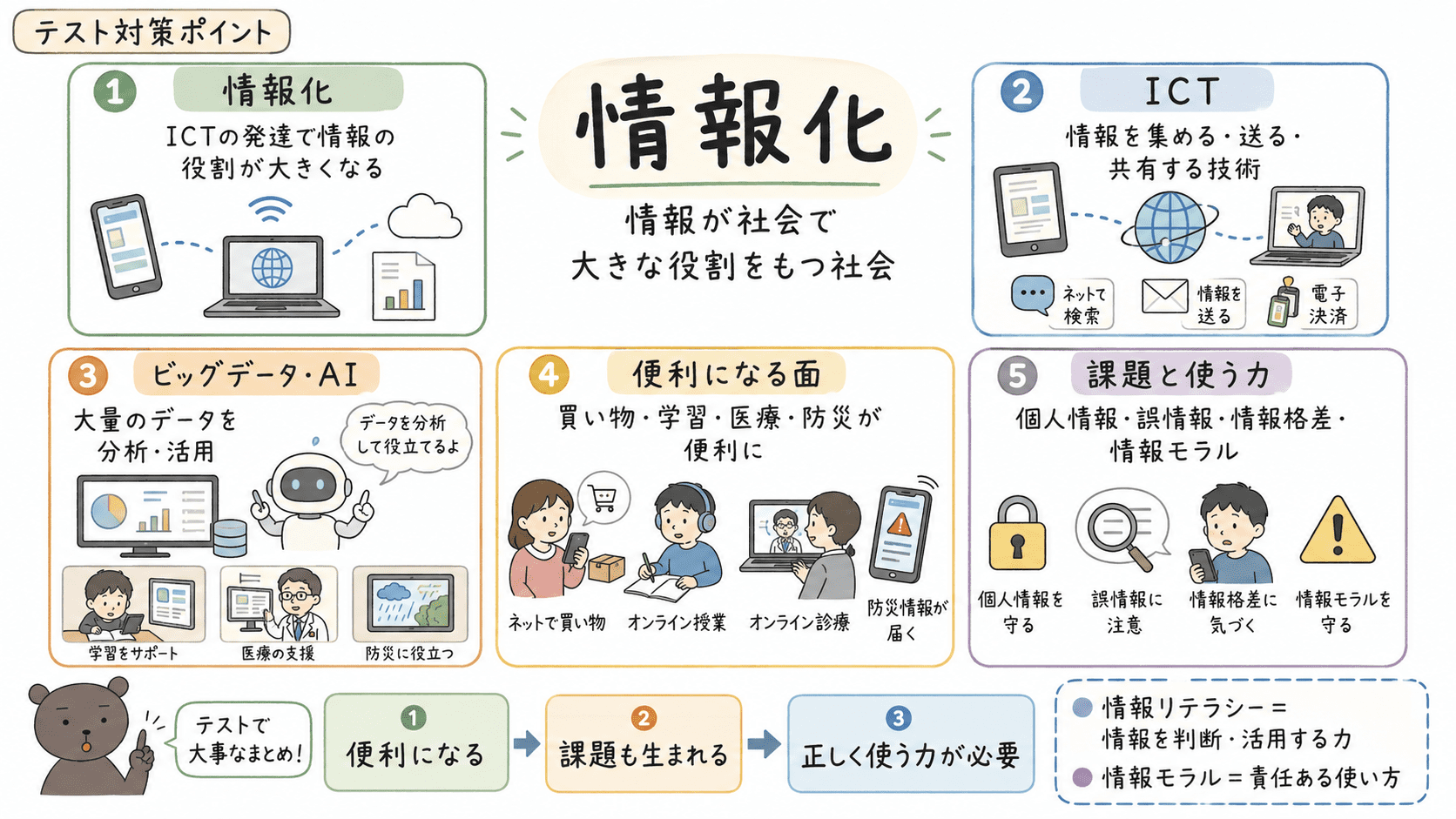 情報化、ICT、ビッグデータ、AI、情報化の課題、情報リテラシーと情報モラルを整理した中学公民のテスト対策図解