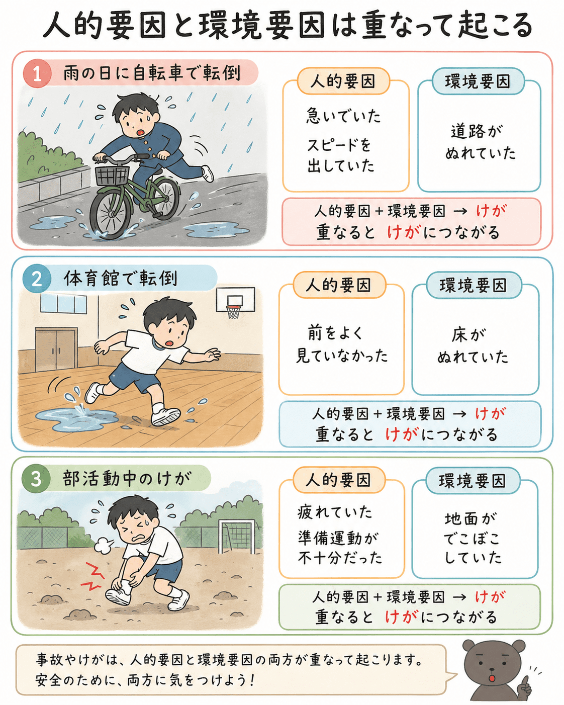 人的要因と環境要因が重なって傷害につながることを、雨の日の自転車、体育館での転倒、部活動中のけがの3例で示した図解。